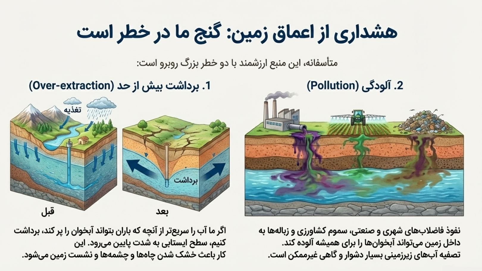 درسنامه  فصل 7 سفر آب درون زمین (علوم هفتم)